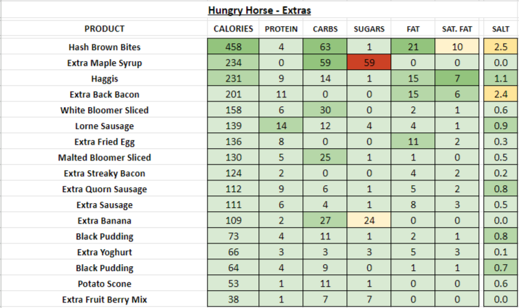 Hungry Horse nutrition information calories breakfast extras