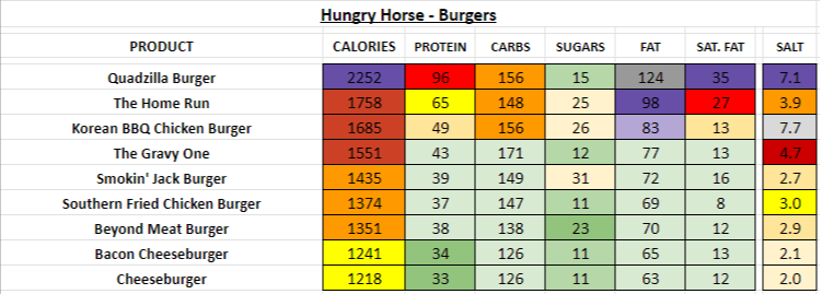 Hungry Horse nutrition information calories burgers