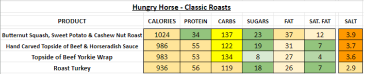 Hungry Horse nutrition information calories classic roasts