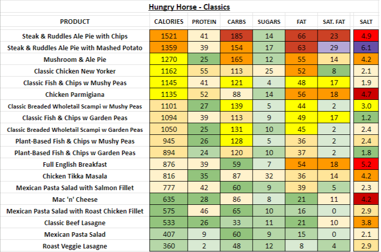 Hungry Horse nutrition information calories classics
