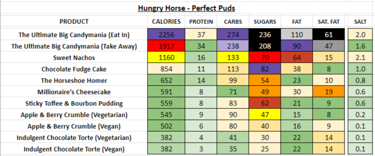 Hungry Horse nutrition information calories desserts perfect puds