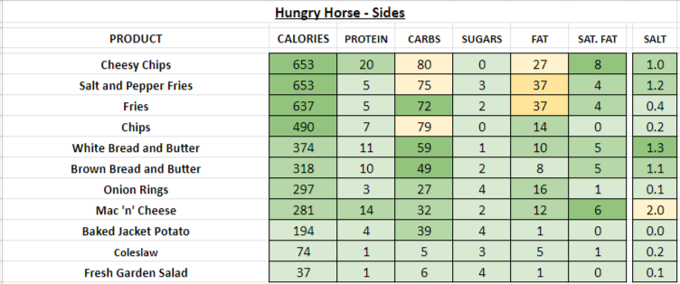 Hungry Horse nutrition information calories sides