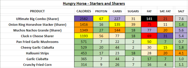 Hungry Horse nutrition information calories starters sharers