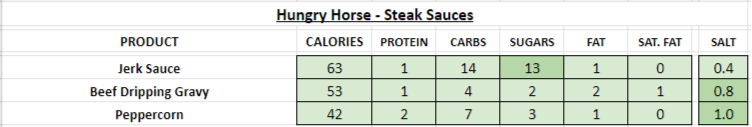 Hungry Horse nutrition information calories steak sauces