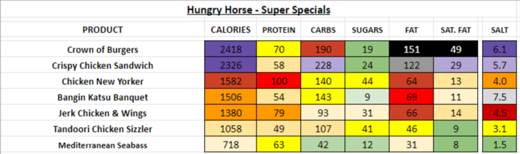 Hungry Horse nutrition information calories super specials