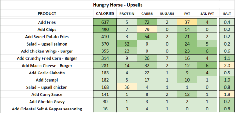 Hungry Horse nutrition information calories upsells