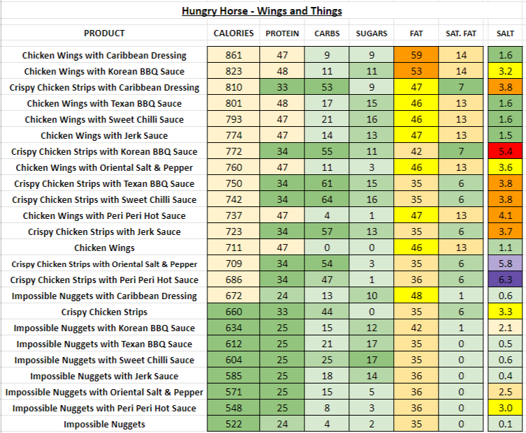 Hungry Horse nutrition information calories wings things