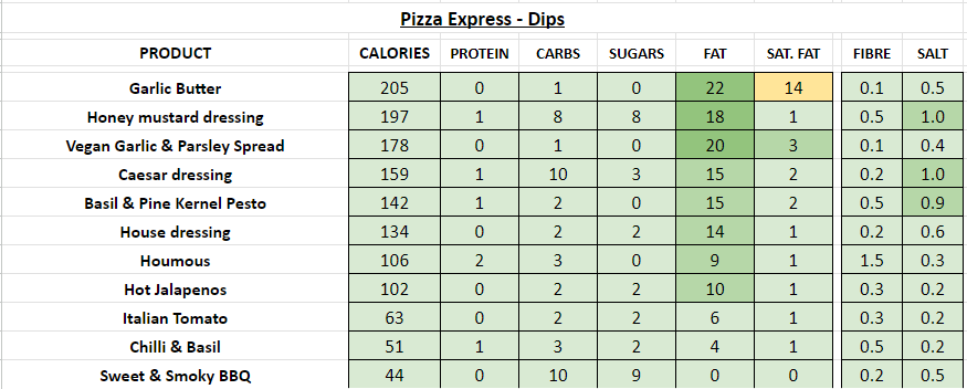 pizza express nutrition information calories dips