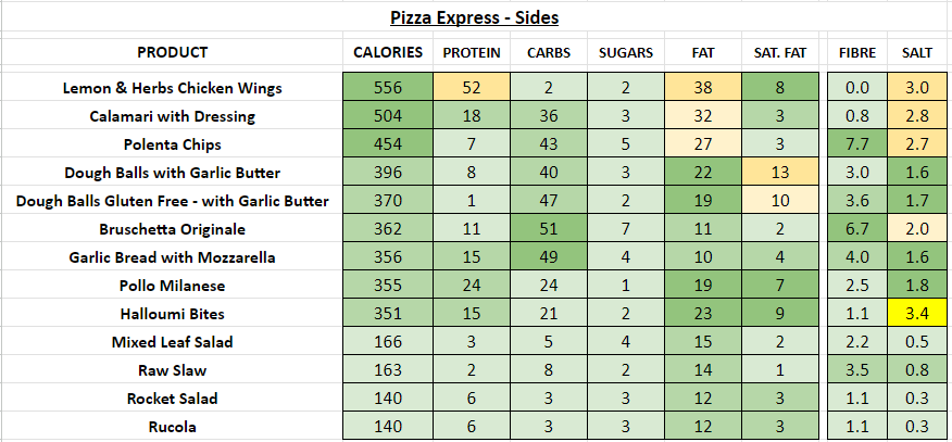 pizza express nutrition information calories sides