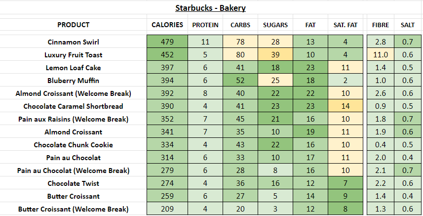 starbucks nutrition information calories food bakery