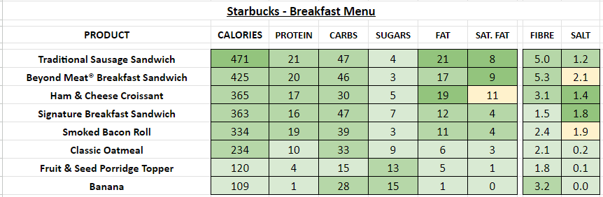 starbucks nutrition information calories food breakfast menu