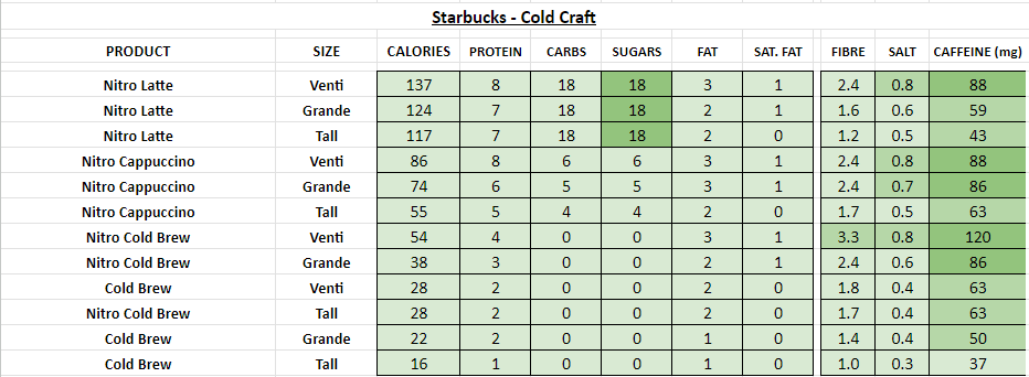 starbucks nutrition information calories cold craft