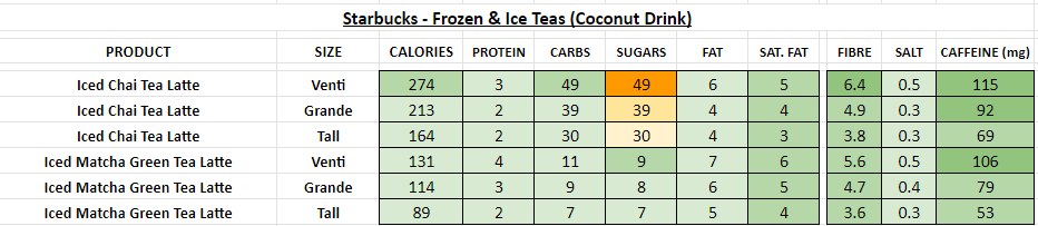 starbucks nutrition information calories frozen iced teas coconut drink