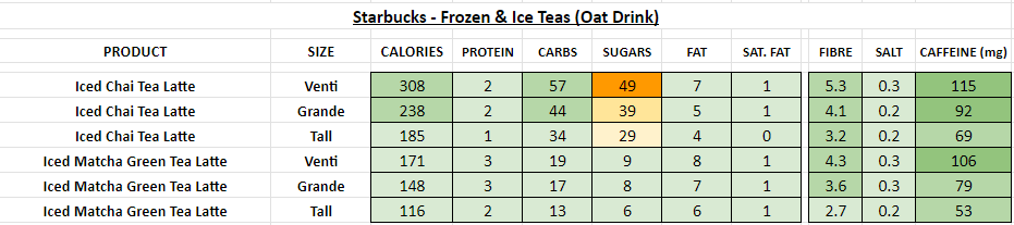 starbucks nutrition information calories frozen iced teas oat drink