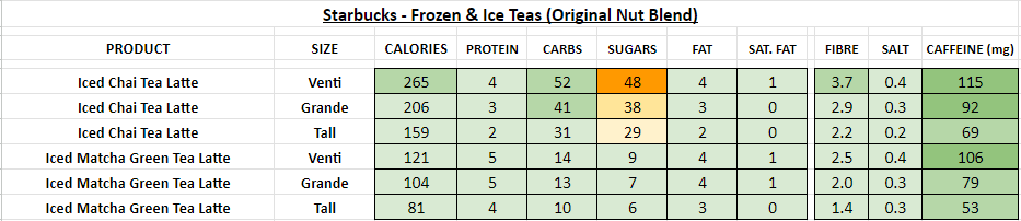 starbucks nutrition information calories frozen iced teas original nut blend