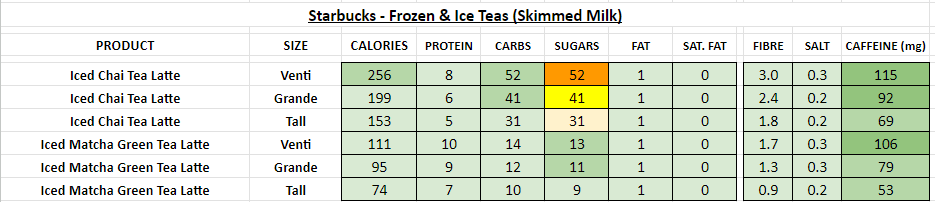 starbucks nutrition information calories frozen iced teas skimmed milk