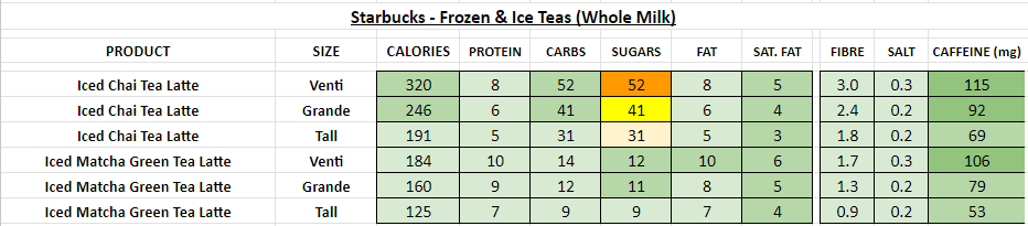 starbucks nutrition information calories frozen iced teas whole milk