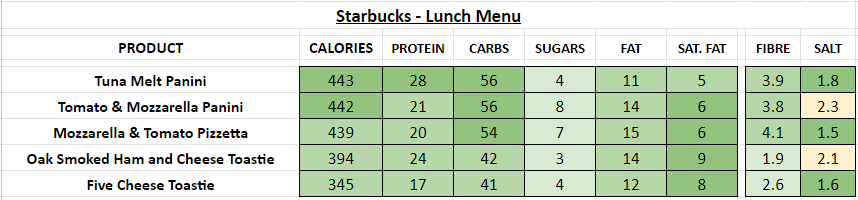starbucks nutrition information calories food lunch menu