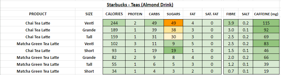 starbucks nutrition information calories teas almond drink