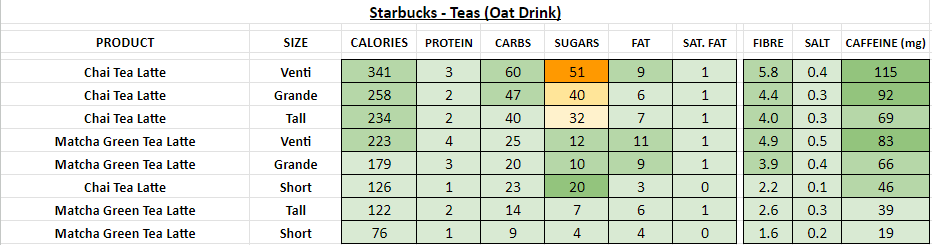 starbucks nutrition information calories teas oat drink