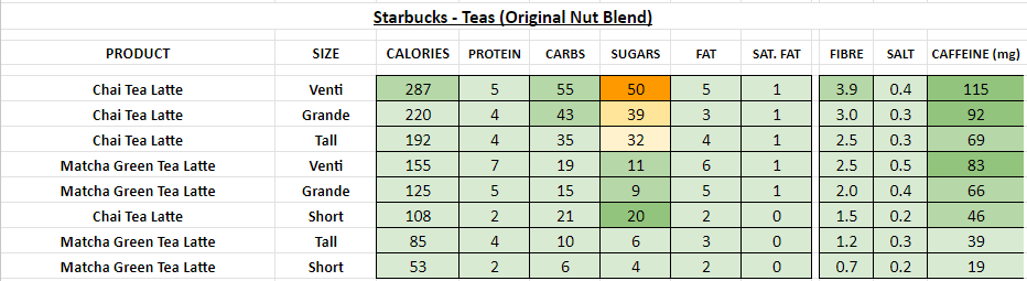 starbucks nutrition information calories teas original nut blend