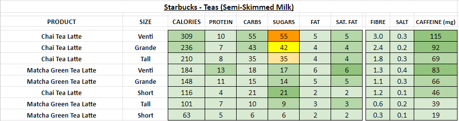 starbucks nutrition information calories teas semi-skimmed milk