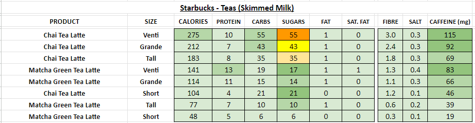 starbucks nutrition information calories teas skimmed milk