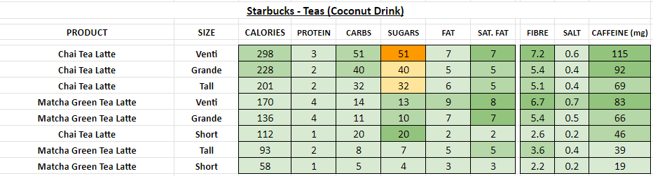 starbucks nutrition information calories teas coconut drink