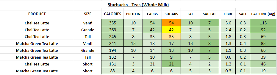 starbucks nutrition information calories teas whole milk