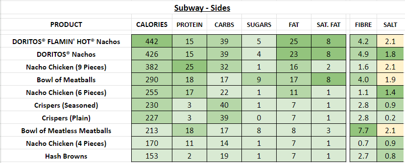 subway nutrition information calories sides