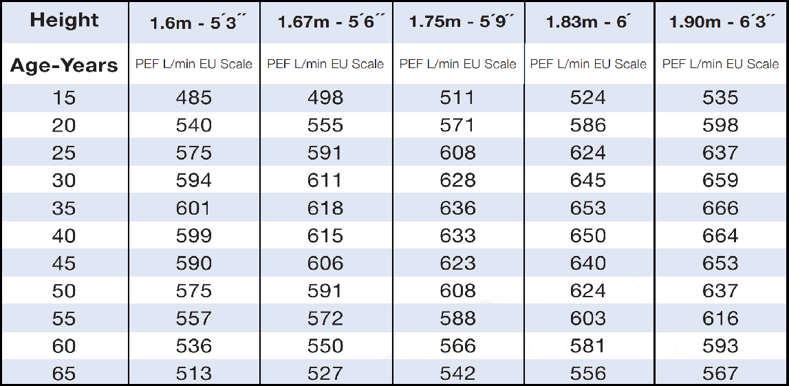 How To Measure Lung Function