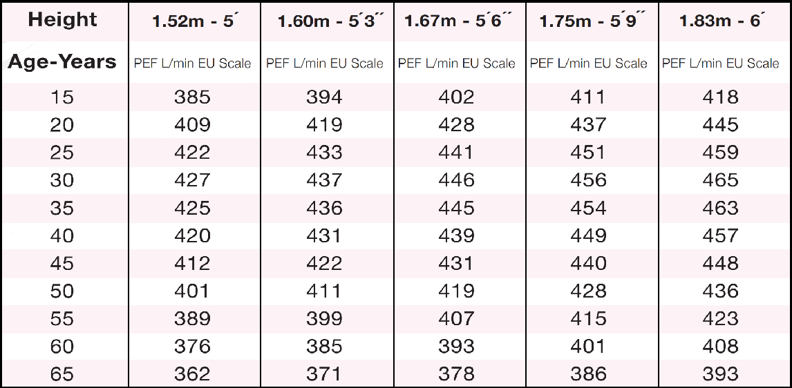 How To Measure Lung Function