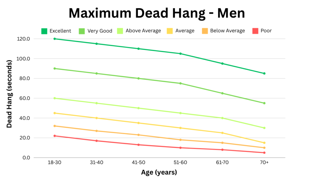 grip endurance dead hang standards normative men age