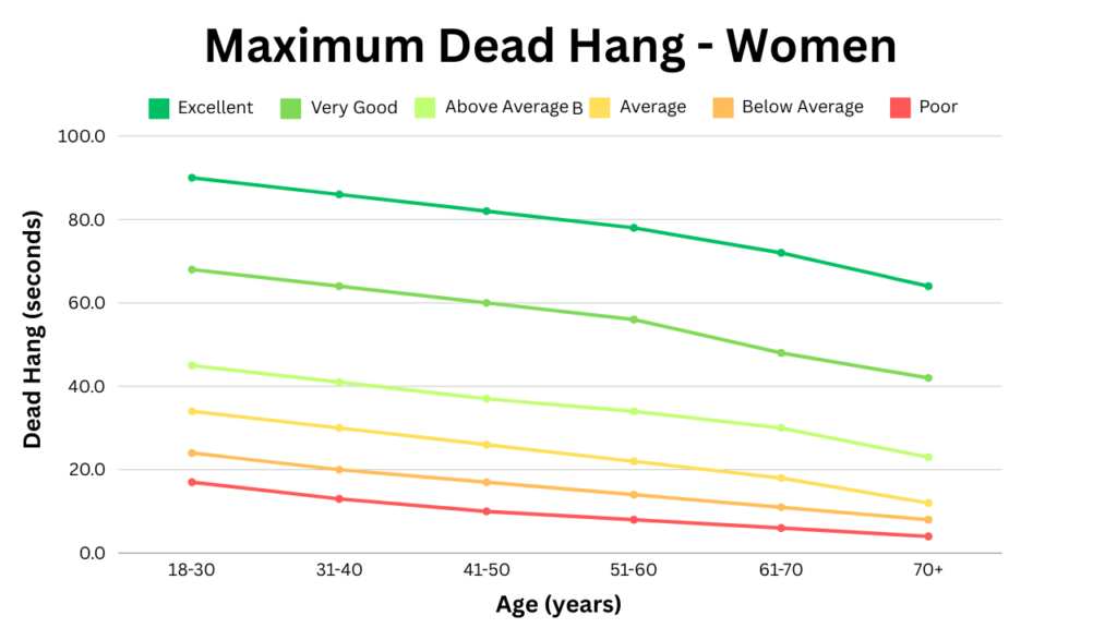 grip endurance dead hang standards normative women age