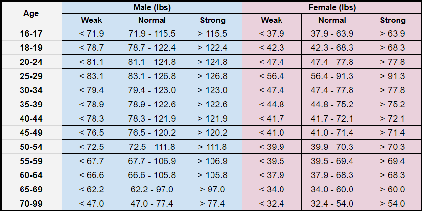 grip strength standards normative data lbs