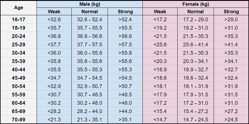 grip strength standards normative data kg