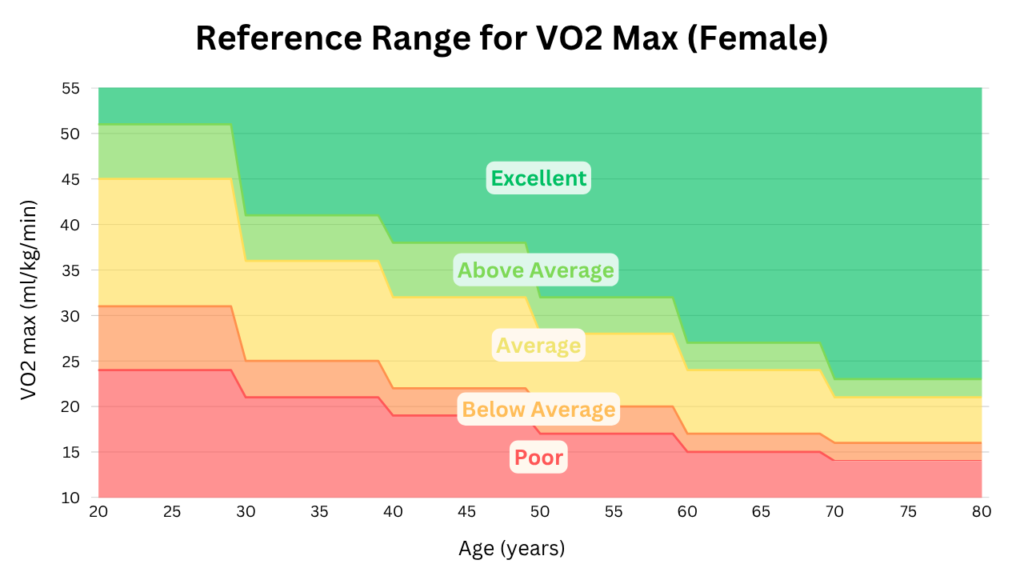 vo2 max reference range females women