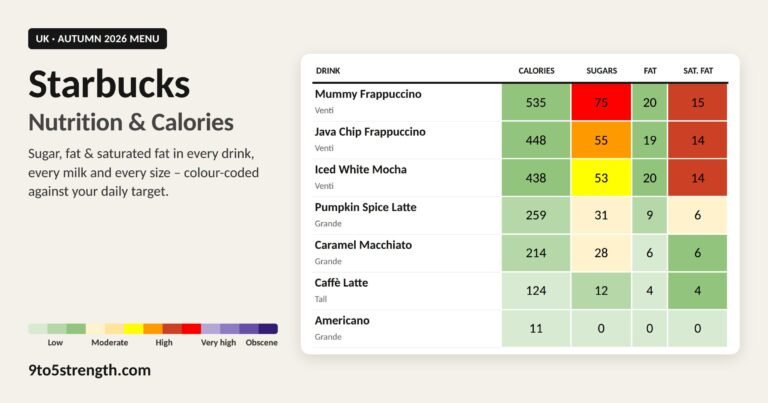 Starbucks UK drinks nutrition table showing sugar and saturated fat colour-coded against daily targets