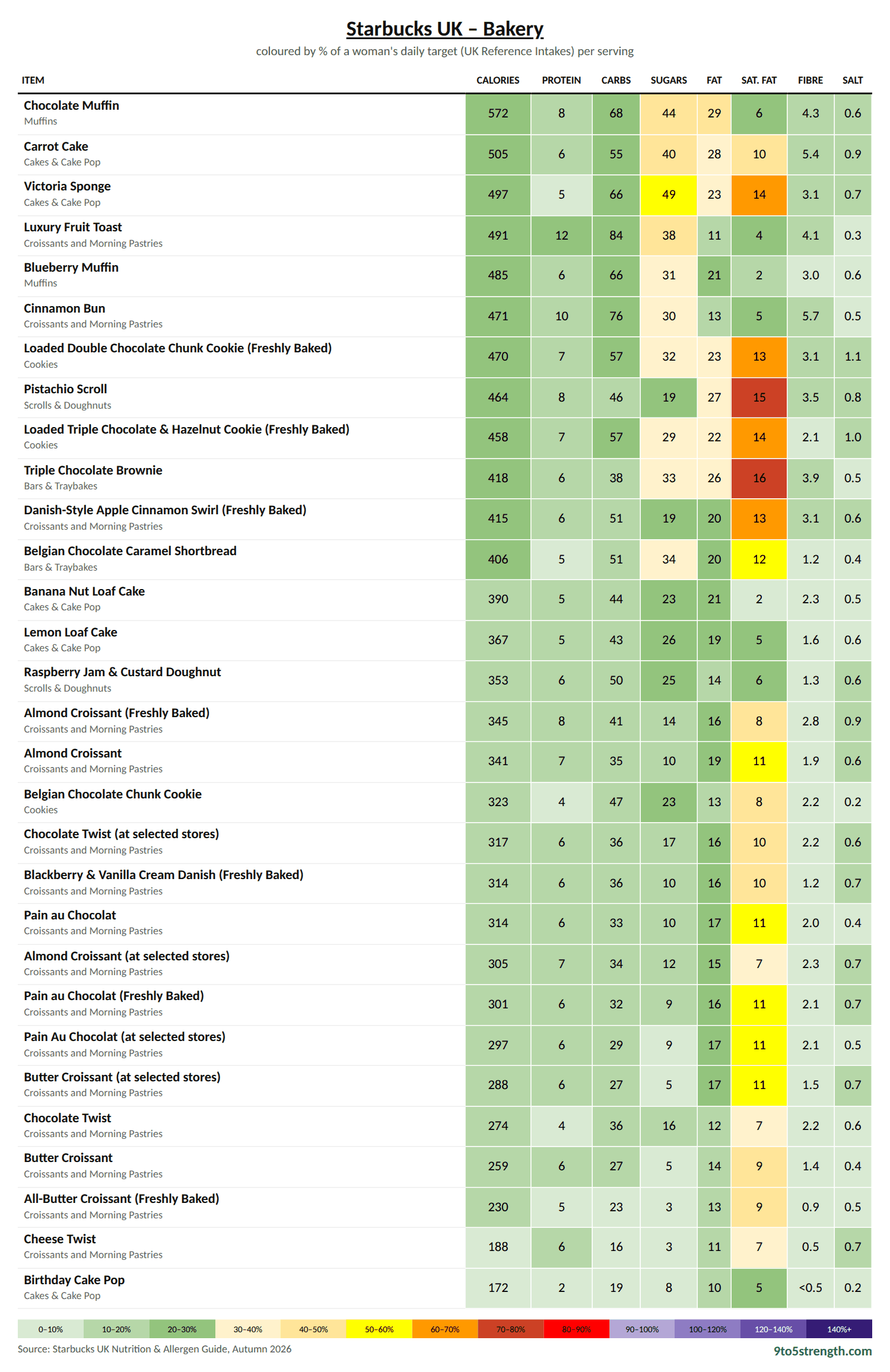 Starbucks UK Bakery nutrition table: calories, sugar, fat, saturated fat and salt colour-coded against daily targets