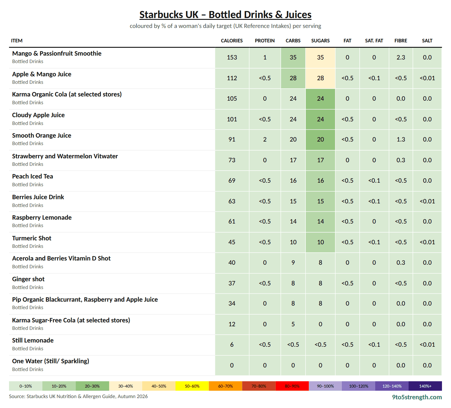 Starbucks UK Bottled Drinks & Juices nutrition table: calories, sugar, fat, saturated fat and salt colour-coded against daily targets