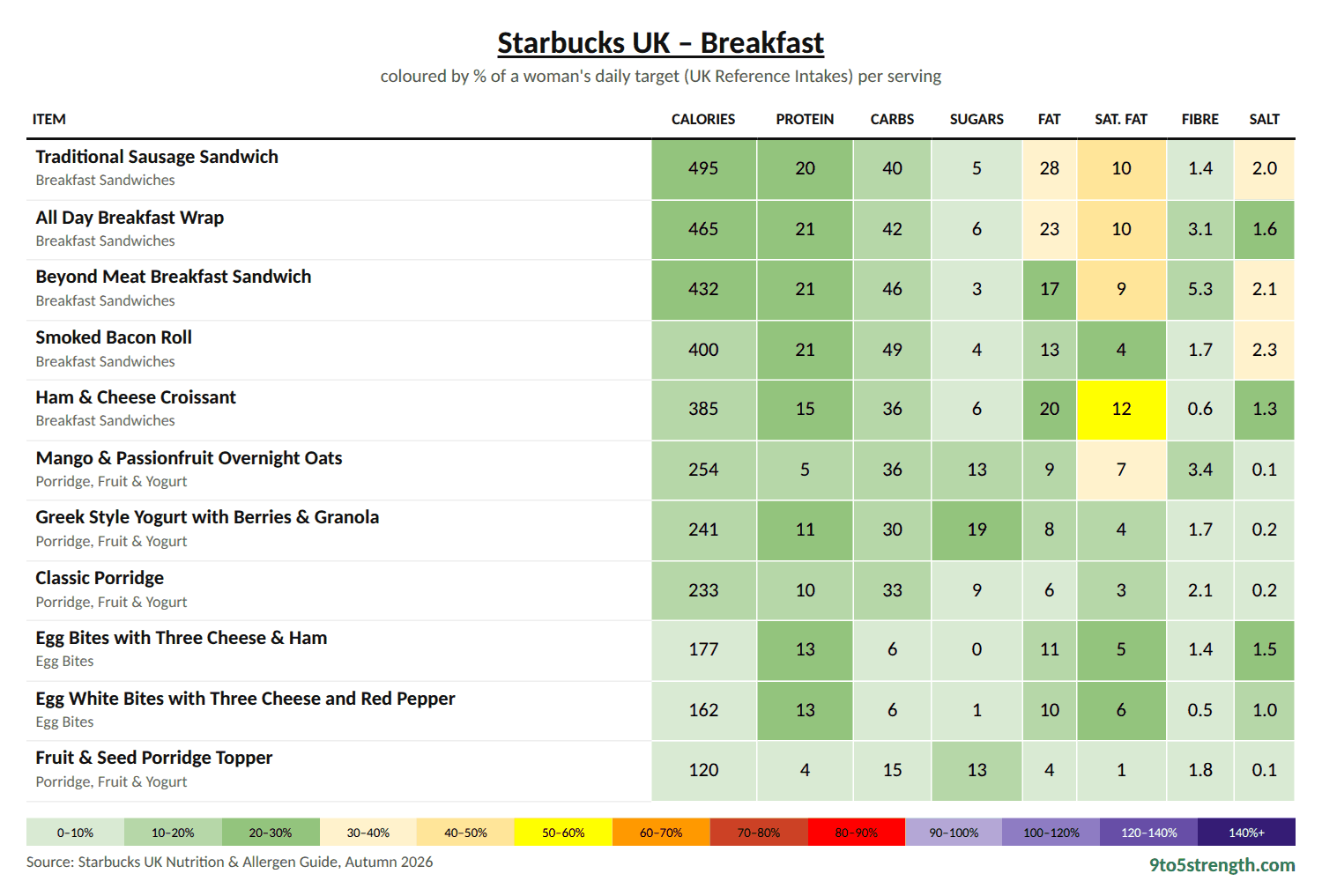 Starbucks UK Breakfast nutrition table: calories, sugar, fat, saturated fat and salt colour-coded against daily targets