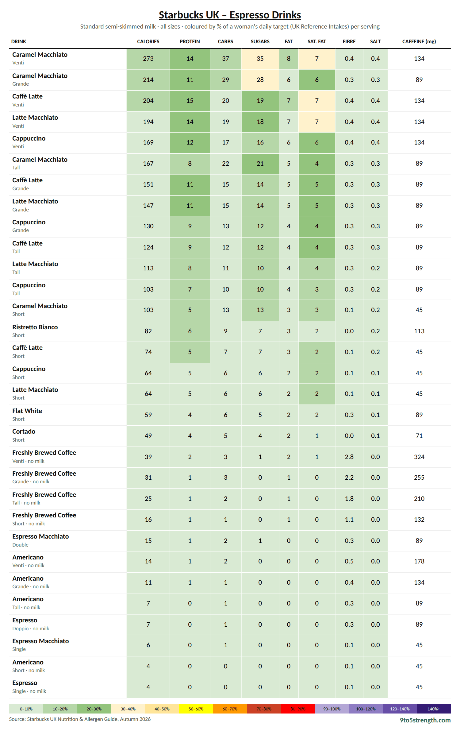 Starbucks UK Espresso Drinks nutrition table: calories, sugar, fat, saturated fat and salt colour-coded against daily targets
