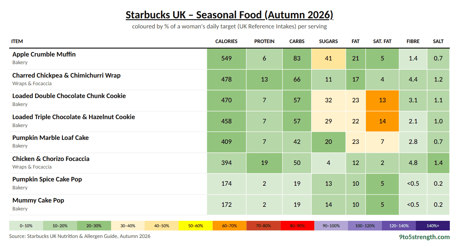 Starbucks UK Seasonal Food (Autumn 2026) nutrition table: calories, sugar, fat, saturated fat and salt colour-coded against daily targets