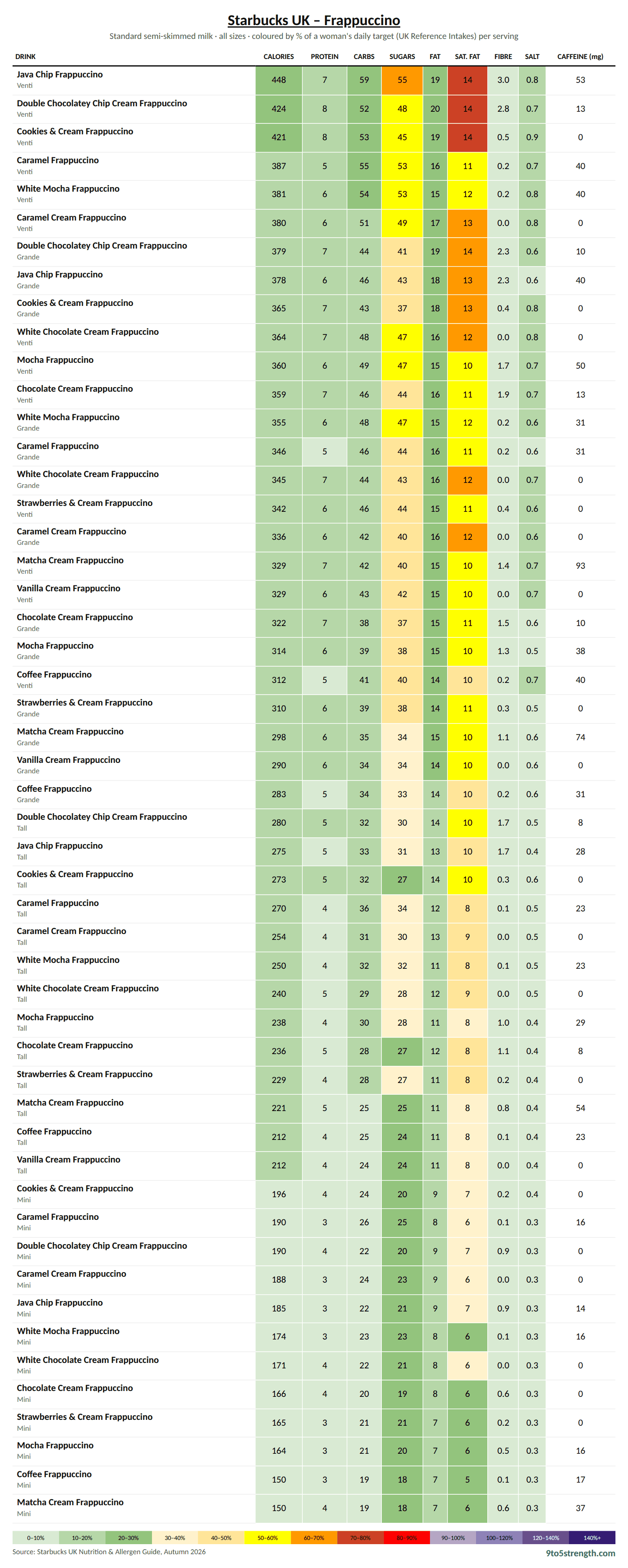 Starbucks UK Frappuccino nutrition table: calories, sugar, fat, saturated fat and salt colour-coded against daily targets