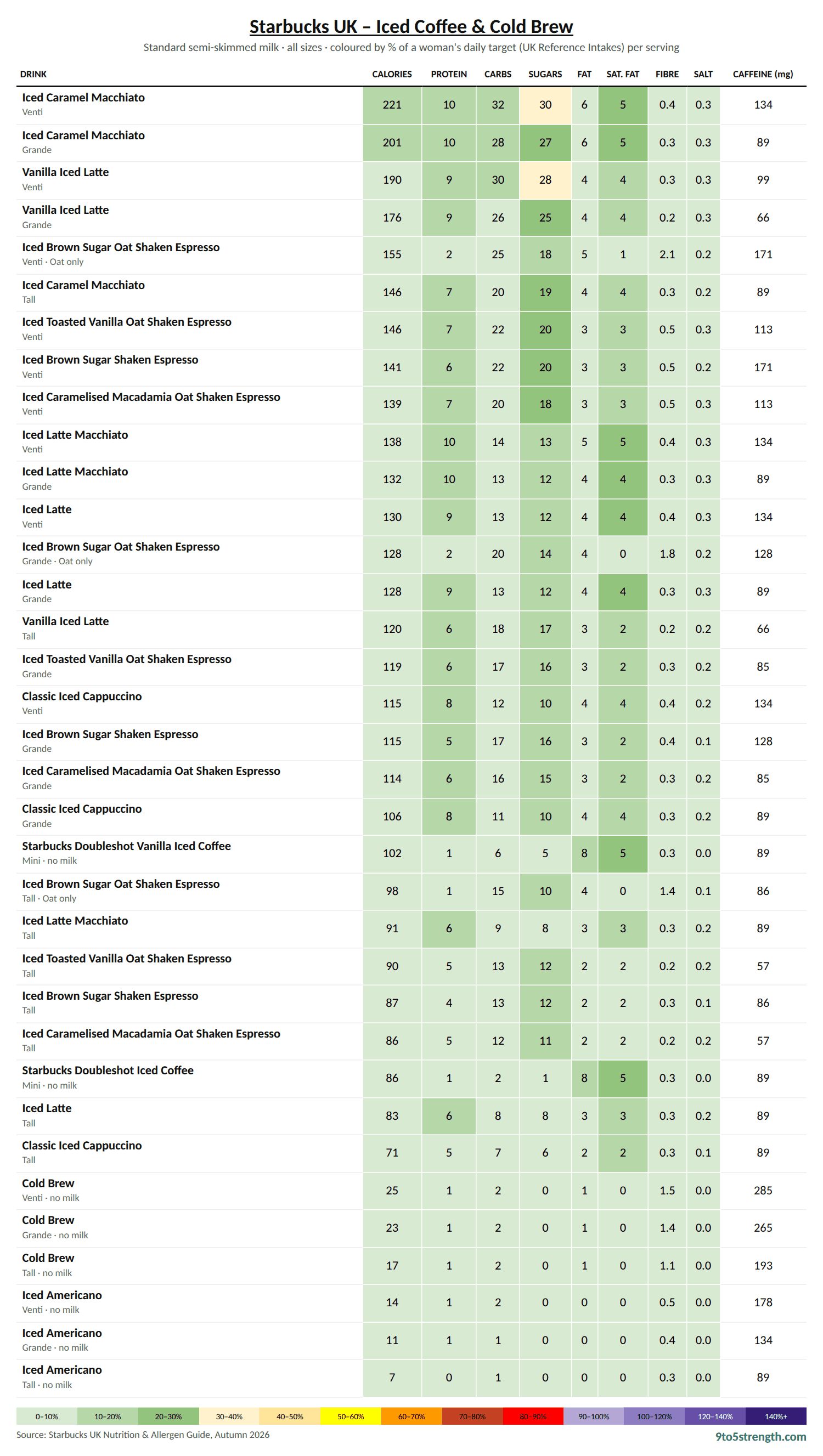 Starbucks UK Iced Coffee & Cold Brew nutrition table: calories, sugar, fat, saturated fat and salt colour-coded against daily targets