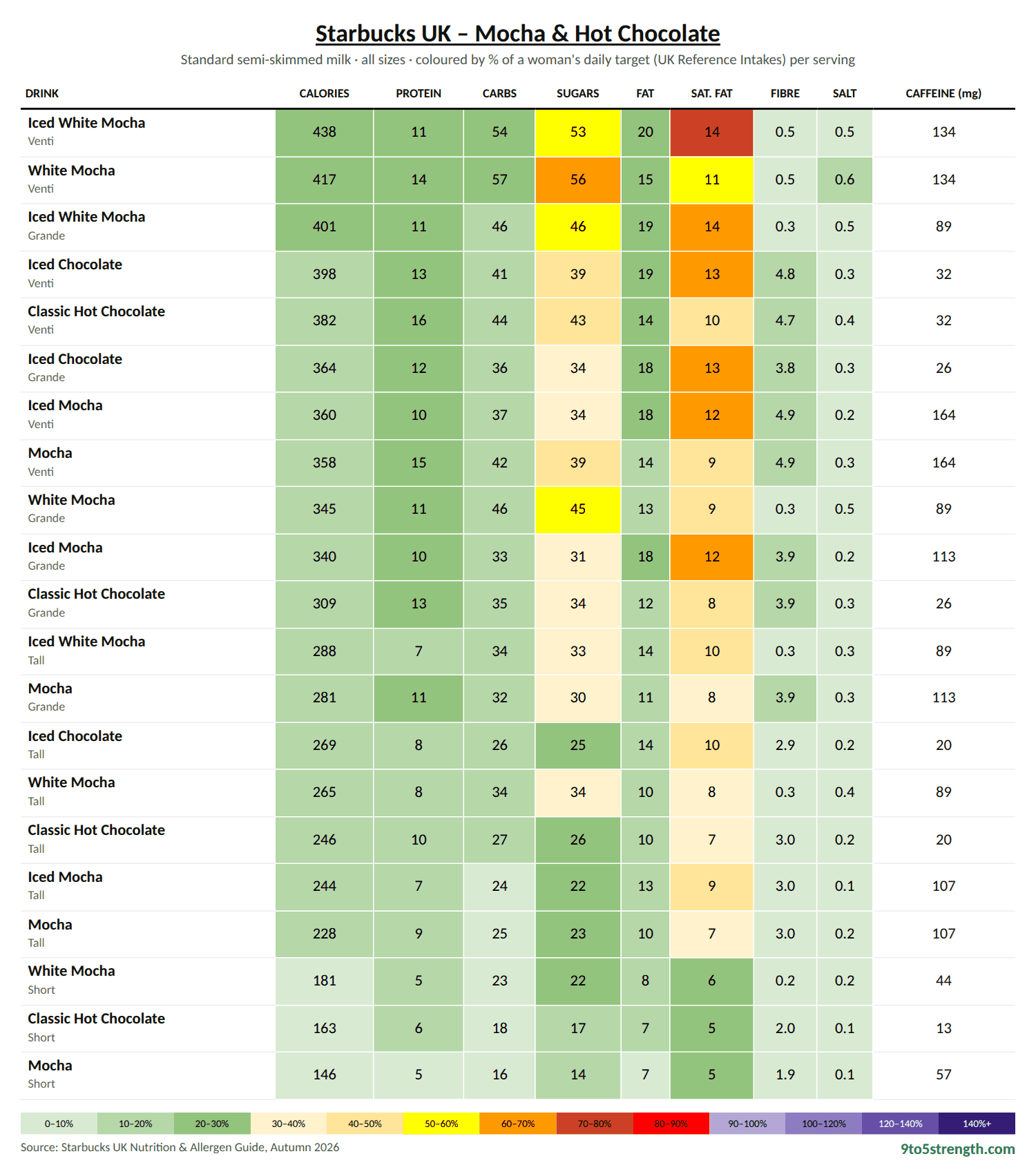 Starbucks UK Mocha & Hot Chocolate nutrition table: calories, sugar, fat, saturated fat and salt colour-coded against daily targets