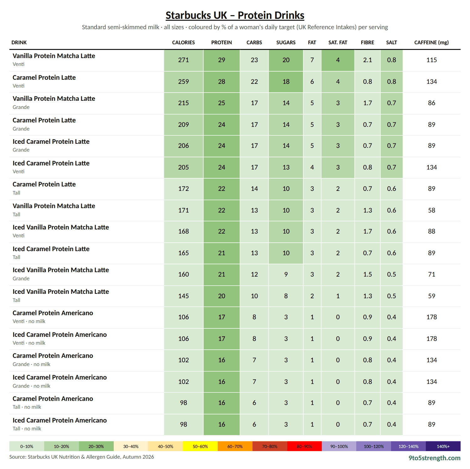 Starbucks UK Protein Drinks nutrition table: calories, sugar, fat, saturated fat and salt colour-coded against daily targets