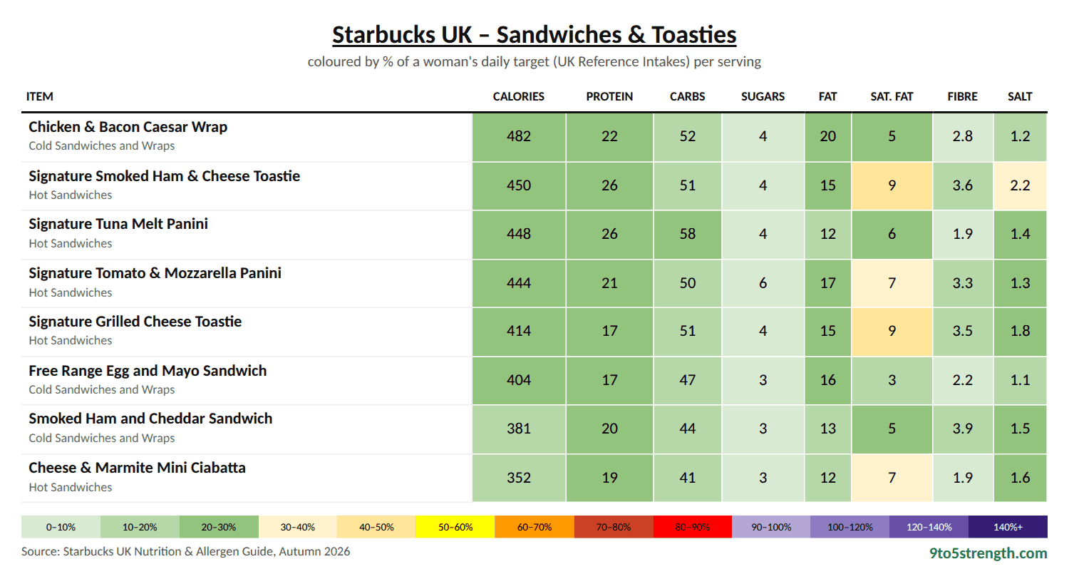 Starbucks UK Sandwiches & Toasties nutrition table: calories, sugar, fat, saturated fat and salt colour-coded against daily targets