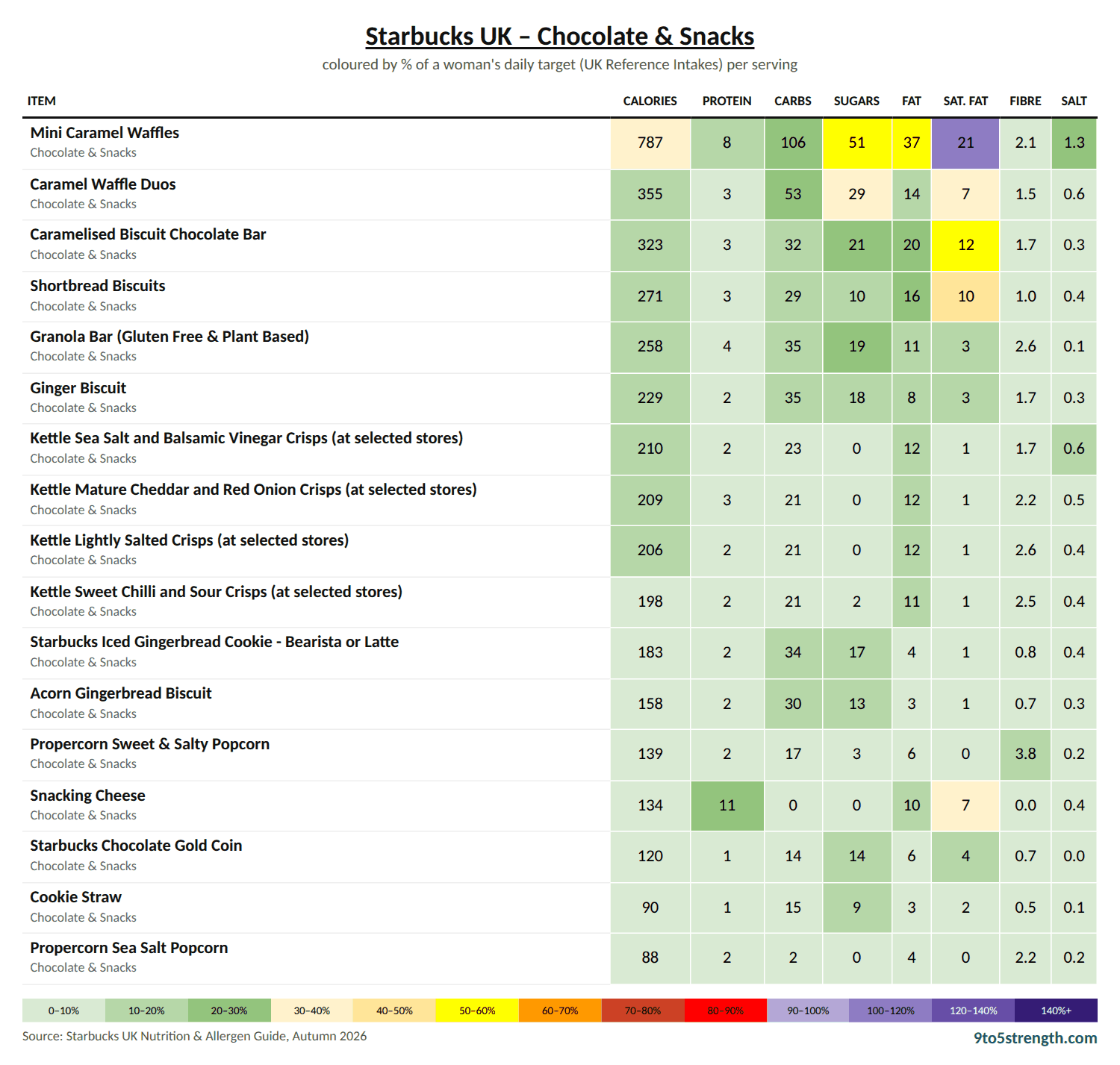 Starbucks UK Chocolate & Snacks nutrition table: calories, sugar, fat, saturated fat and salt colour-coded against daily targets